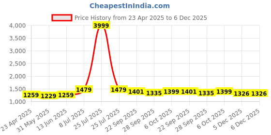 myntra.com LeeliPeeri Designer Embroidered Unstitched Dress Material leelipeeri designer Price History Graph from 23 Apr 2025 to 5 Dec 2025