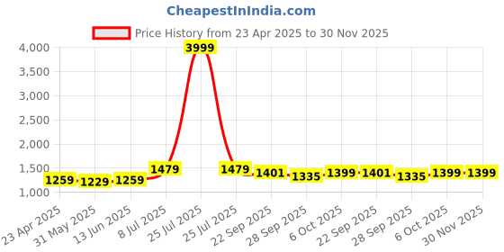 myntra.com LeeliPeeri Designer Embroidered Unstitched Dress Material leelipeeri designer Price History Graph from 23 Apr 2025 to 30 Nov 2025