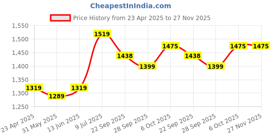 myntra.com LeeliPeeri Designer Embroidered Unstitched Dress Material leelipeeri designer Price History Graph from 23 Apr 2025 to 27 Nov 2025