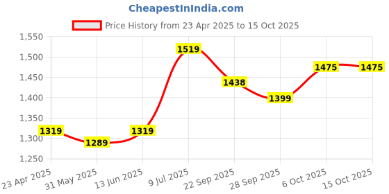 myntra.com LeeliPeeri Designer Embroidered Unstitched Dress Material leelipeeri designer Price History Graph from 23 Apr 2025 to 14 Oct 2025