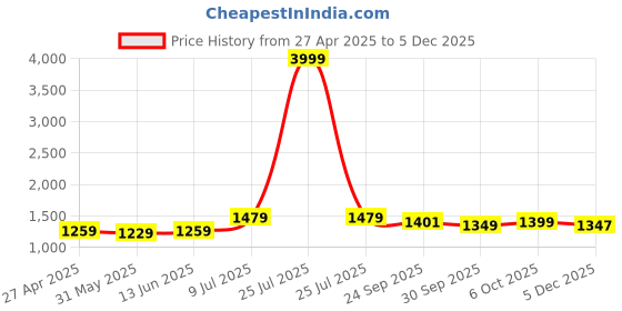 myntra.com LeeliPeeri Designer Embroidered Unstitched Dress Material leelipeeri designer Price History Graph from 27 Apr 2025 to 5 Dec 2025