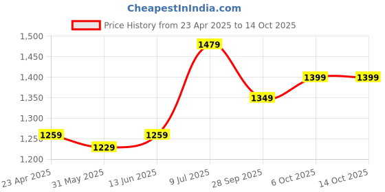 myntra.com LeeliPeeri Designer Embroidered Unstitched Dress Material leelipeeri designer Price History Graph from 23 Apr 2025 to 13 Oct 2025