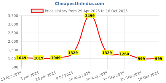 myntra.com LeeliPeeri Designer Embroidered Unstitched Dress Material leelipeeri designer Price History Graph from 29 Apr 2025 to 16 Oct 2025