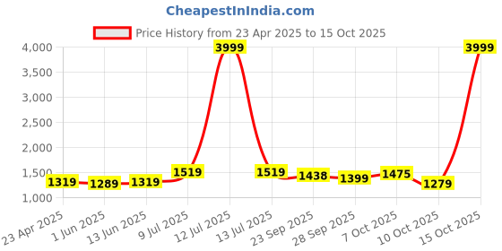 myntra.com LeeliPeeri Designer Embroidered Unstitched Dress Material leelipeeri designer Price History Graph from 23 Apr 2025 to 15 Oct 2025