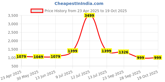 myntra.com LeeliPeeri Designer Embroidered Unstitched Dress Material leelipeeri designer Price History Graph from 23 Apr 2025 to 17 Oct 2025