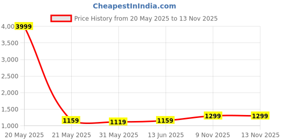 myntra.com LeeliPeeri Designer Embroidered Unstitched Dress Material leelipeeri designer Price History Graph from 20 May 2025 to 10 Nov 2025