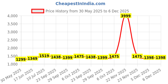 myntra.com LeeliPeeri Designer Embroidered Unstitched Dress Material leelipeeri designer Price History Graph from 30 May 2025 to 6 Dec 2025