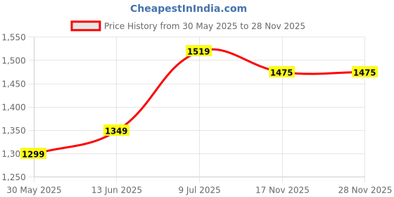 myntra.com LeeliPeeri Designer Embroidered Unstitched Dress Material leelipeeri designer Price History Graph from 30 May 2025 to 28 Nov 2025