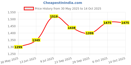 myntra.com LeeliPeeri Designer Embroidered Unstitched Dress Material leelipeeri designer Price History Graph from 30 May 2025 to 14 Oct 2025