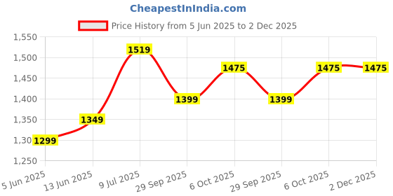 myntra.com LeeliPeeri Designer Embroidered Unstitched Dress Material leelipeeri designer Price History Graph from 5 Jun 2025 to 2 Dec 2025