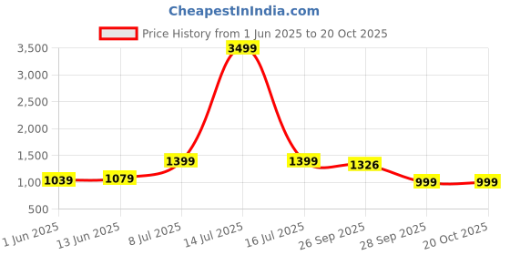 myntra.com LeeliPeeri Designer Embroidered Unstitched Dress Material leelipeeri designer Price History Graph from 1 Jun 2025 to 19 Oct 2025