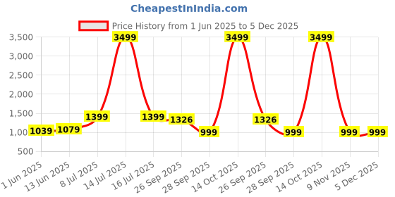 myntra.com LeeliPeeri Designer Embroidered Unstitched Dress Material leelipeeri designer Price History Graph from 1 Jun 2025 to 5 Dec 2025