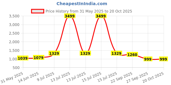 myntra.com LeeliPeeri Designer Embroidered Unstitched Dress Material leelipeeri designer Price History Graph from 31 May 2025 to 19 Oct 2025