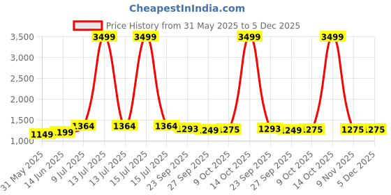 myntra.com LeeliPeeri Designer Embroidered Unstitched Dress Material leelipeeri designer Price History Graph from 31 May 2025 to 4 Dec 2025