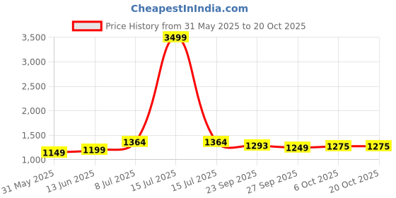 myntra.com LeeliPeeri Designer Embroidered Unstitched Dress Material leelipeeri designer Price History Graph from 31 May 2025 to 19 Oct 2025