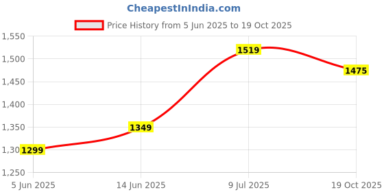 myntra.com LeeliPeeri Designer Embroidered Unstitched Dress Material leelipeeri designer Price History Graph from 5 Jun 2025 to 19 Oct 2025