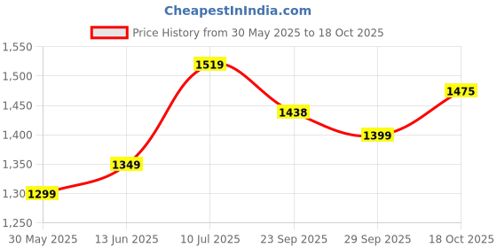 myntra.com LeeliPeeri Designer Embroidered Unstitched Dress Material leelipeeri designer Price History Graph from 30 May 2025 to 18 Oct 2025