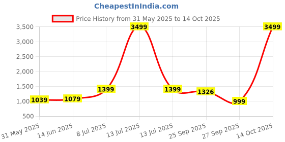 myntra.com LeeliPeeri Designer Embroidered Unstitched Dress Material leelipeeri designer Price History Graph from 31 May 2025 to 14 Oct 2025