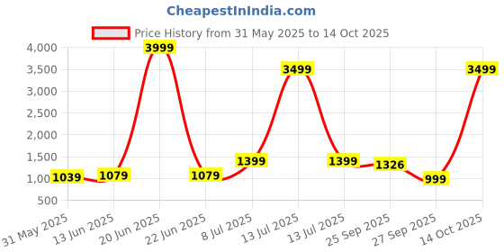 myntra.com LeeliPeeri Designer Embroidered Unstitched Dress Material leelipeeri designer Price History Graph from 31 May 2025 to 14 Oct 2025