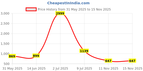 myntra.com LeeliPeeri Designer Embroidered Unstitched Dress Material leelipeeri designer Price History Graph from 31 May 2025 to 14 Nov 2025