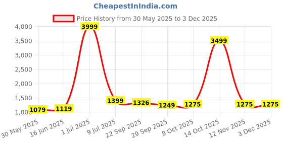 myntra.com LeeliPeeri Designer Embroidered Unstitched Dress Material leelipeeri designer Price History Graph from 30 May 2025 to 2 Dec 2025