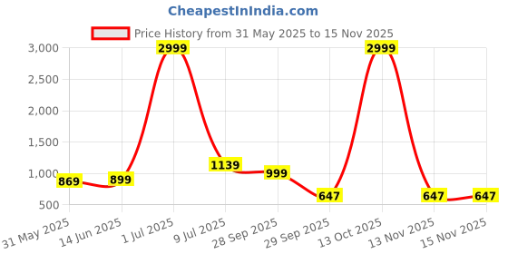 myntra.com LeeliPeeri Designer Embroidered Unstitched Dress Material leelipeeri designer Price History Graph from 31 May 2025 to 13 Nov 2025