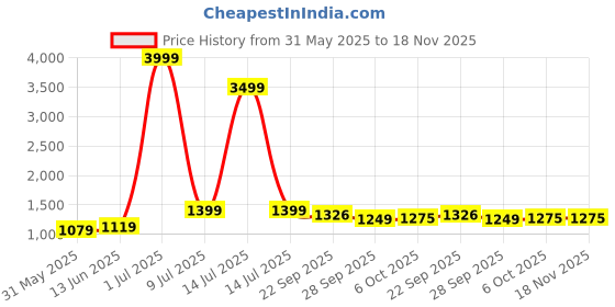 myntra.com LeeliPeeri Designer Embroidered Unstitched Dress Material leelipeeri designer Price History Graph from 31 May 2025 to 18 Nov 2025