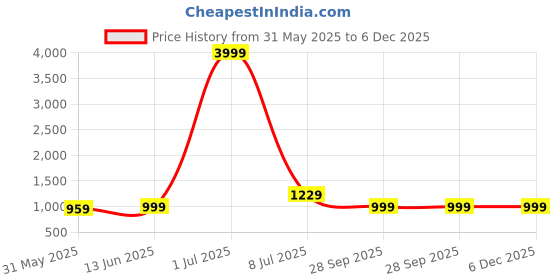 myntra.com LeeliPeeri Designer Embroidered Unstitched Dress Material leelipeeri designer Price History Graph from 31 May 2025 to 5 Dec 2025