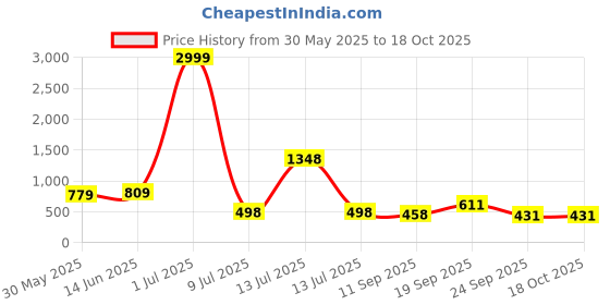 myntra.com LeeliPeeri Designer Embroidered Unstitched Dress Material leelipeeri designer Price History Graph from 30 May 2025 to 17 Oct 2025