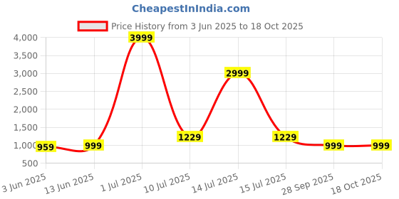 myntra.com LeeliPeeri Designer Embroidered Unstitched Dress Material leelipeeri designer Price History Graph from 3 Jun 2025 to 18 Oct 2025