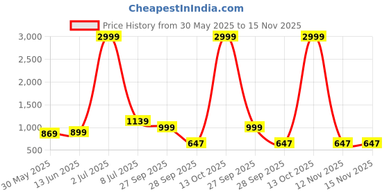 myntra.com LeeliPeeri Designer Embroidered Unstitched Dress Material leelipeeri designer Price History Graph from 30 May 2025 to 15 Nov 2025