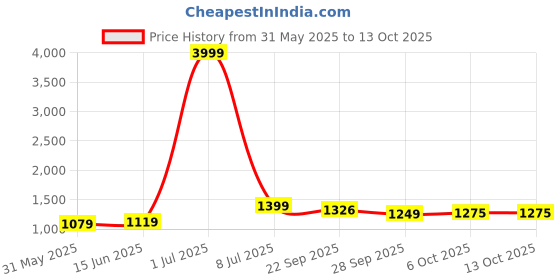 myntra.com LeeliPeeri Designer Embroidered Unstitched Dress Material leelipeeri designer Price History Graph from 31 May 2025 to 12 Oct 2025
