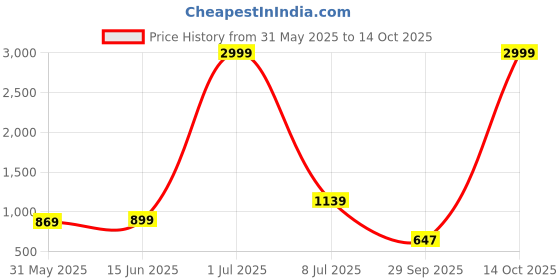 myntra.com LeeliPeeri Designer Embroidered Unstitched Dress Material leelipeeri designer Price History Graph from 31 May 2025 to 14 Oct 2025