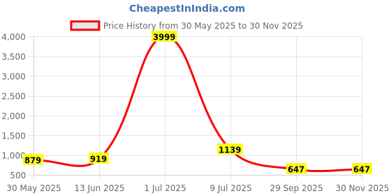 myntra.com LeeliPeeri Designer Embroidered Unstitched Dress Material leelipeeri designer Price History Graph from 30 May 2025 to 29 Nov 2025