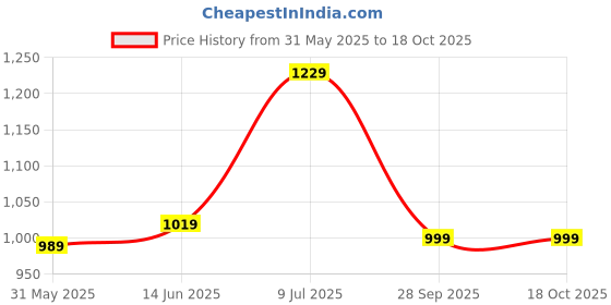 myntra.com LeeliPeeri Designer Embroidered Unstitched Dress Material leelipeeri designer Price History Graph from 31 May 2025 to 18 Oct 2025
