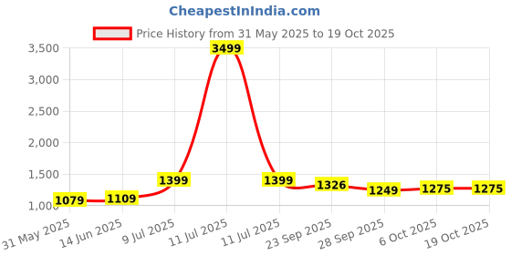 myntra.com LeeliPeeri Designer Embroidered Unstitched Dress Material leelipeeri designer Price History Graph from 31 May 2025 to 18 Oct 2025