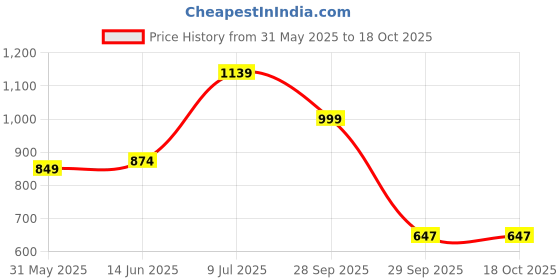 myntra.com LeeliPeeri Designer Embroidered Unstitched Dress Material leelipeeri designer Price History Graph from 31 May 2025 to 18 Oct 2025