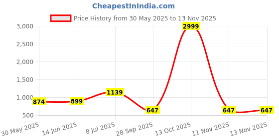 myntra.com LeeliPeeri Designer Embroidered Unstitched Dress Material leelipeeri designer Price History Graph from 30 May 2025 to 12 Nov 2025