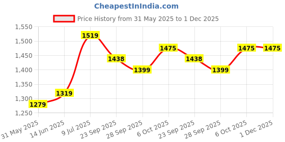 myntra.com LeeliPeeri Designer Embroidered Unstitched Dress Material leelipeeri designer Price History Graph from 31 May 2025 to 30 Nov 2025