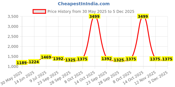 myntra.com LeeliPeeri Designer Embroidered Unstitched Dress Material leelipeeri designer Price History Graph from 30 May 2025 to 5 Dec 2025
