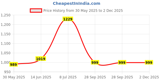 myntra.com LeeliPeeri Designer Embroidered Unstitched Dress Material leelipeeri designer Price History Graph from 30 May 2025 to 1 Dec 2025