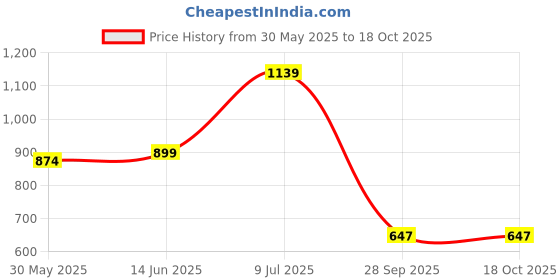 myntra.com LeeliPeeri Designer Embroidered Unstitched Dress Material leelipeeri designer Price History Graph from 30 May 2025 to 18 Oct 2025