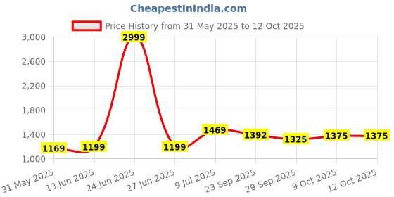 myntra.com LeeliPeeri Designer Embroidered Unstitched Dress Material leelipeeri designer Price History Graph from 31 May 2025 to 12 Oct 2025