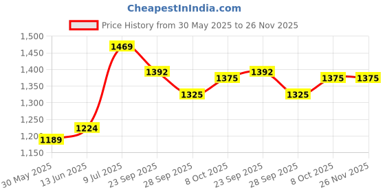 myntra.com LeeliPeeri Designer Embroidered Unstitched Dress Material leelipeeri designer Price History Graph from 30 May 2025 to 26 Nov 2025