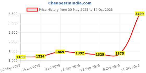 myntra.com LeeliPeeri Designer Embroidered Unstitched Dress Material leelipeeri designer Price History Graph from 30 May 2025 to 14 Oct 2025