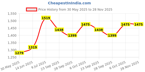 myntra.com LeeliPeeri Designer Embroidered Unstitched Dress Material leelipeeri designer Price History Graph from 30 May 2025 to 28 Nov 2025