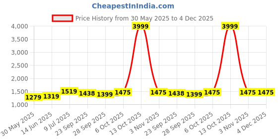 myntra.com LeeliPeeri Designer Embroidered Unstitched Dress Material leelipeeri designer Price History Graph from 30 May 2025 to 4 Dec 2025