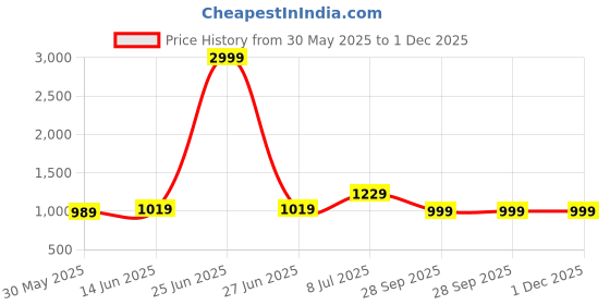myntra.com LeeliPeeri Designer Embroidered Unstitched Dress Material leelipeeri designer Price History Graph from 30 May 2025 to 30 Nov 2025