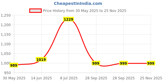 myntra.com LeeliPeeri Designer Embroidered Unstitched Dress Material leelipeeri designer Price History Graph from 30 May 2025 to 25 Nov 2025