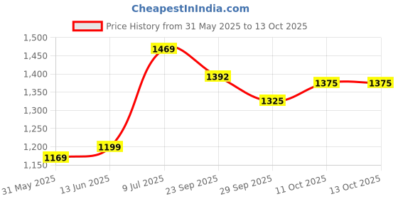 myntra.com LeeliPeeri Designer Embroidered Unstitched Dress Material leelipeeri designer Price History Graph from 31 May 2025 to 12 Oct 2025